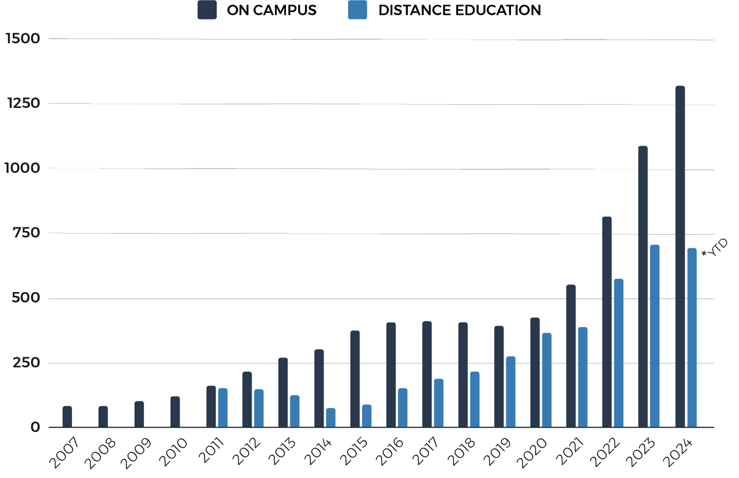 Graph of ACC Marsden Park enrolment numbers depicting steady growth in on-campus and distance education enrolments since 2007